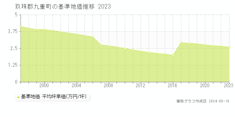 玖珠郡九重町全域の基準地価推移グラフ 