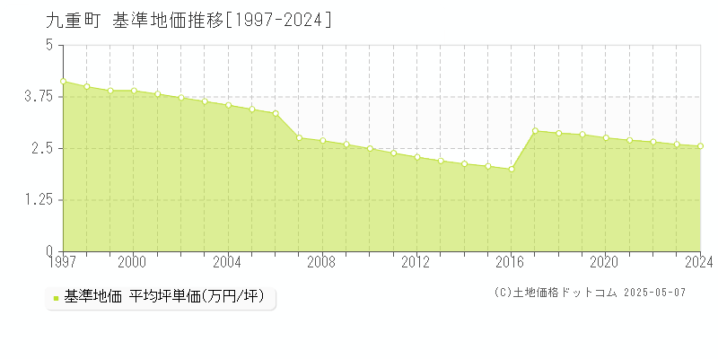 九重町(大分県)の基準地価推移グラフ(坪単価)[1997-2024年]