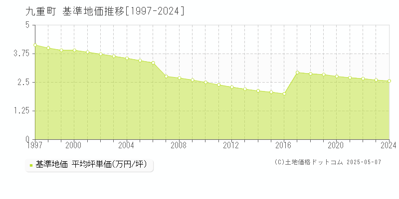 玖珠郡九重町の基準地価推移グラフ 