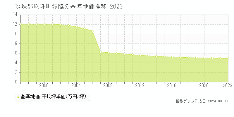 玖珠郡玖珠町塚脇の基準地価推移グラフ 