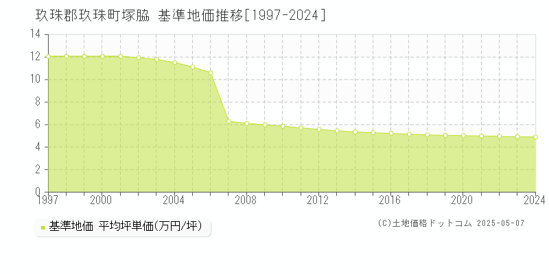 玖珠郡玖珠町塚脇の基準地価推移グラフ 