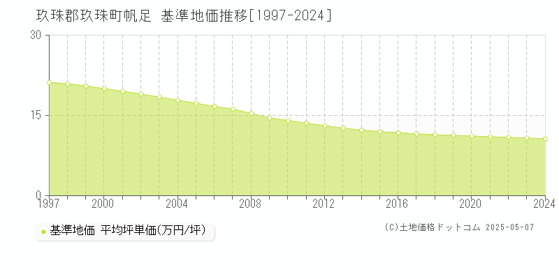 帆足(玖珠郡玖珠町)の基準地価推移グラフ(坪単価)[1997-2024年]