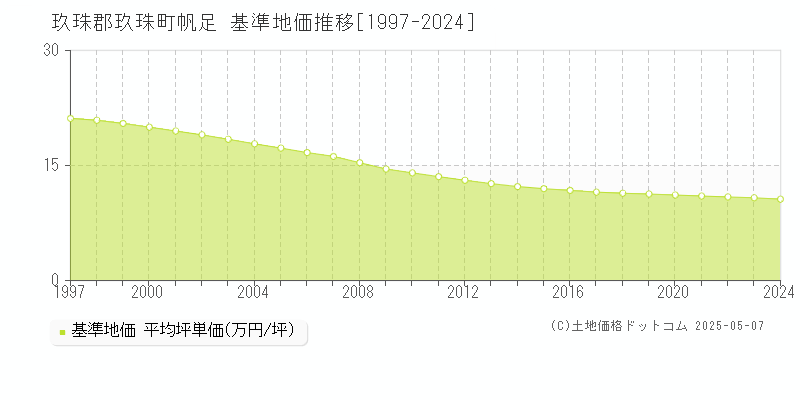 玖珠郡玖珠町帆足の基準地価推移グラフ 