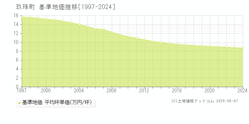 玖珠町(大分県)の基準地価推移グラフ(坪単価)[1997-2024年]