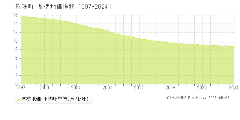 玖珠郡玖珠町全域の基準地価推移グラフ 