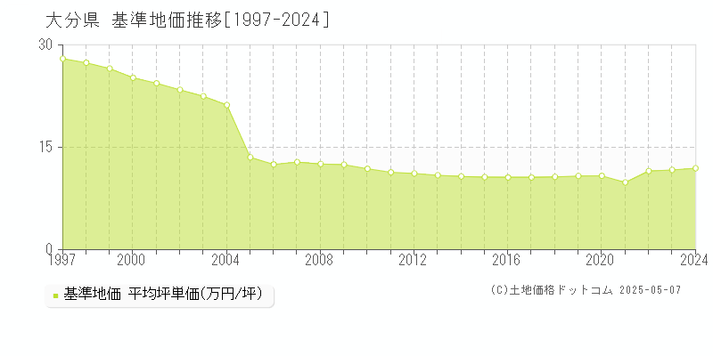 大分県の基準地価推移グラフ(坪単価)[1997-2024年]