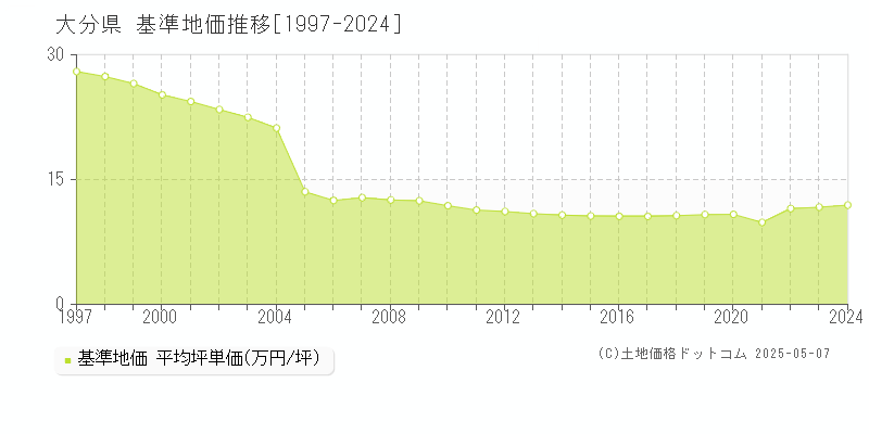 大分県の基準地価推移グラフ 