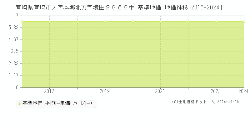 宮崎県宮崎市大字本郷北方字境田２９６８番 基準地価 地価推移[2016-2024]