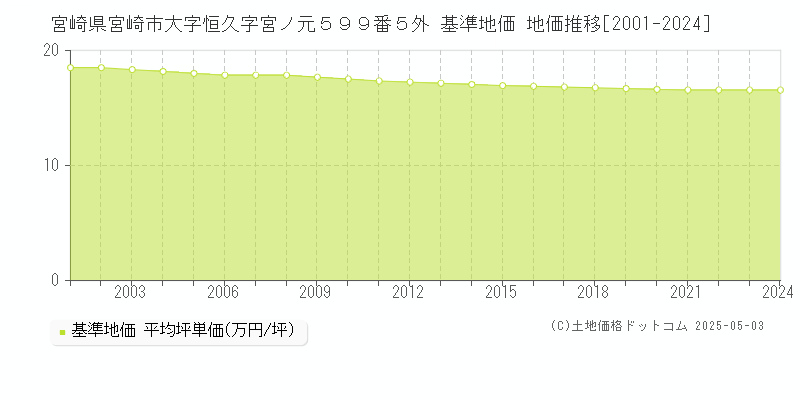 宮崎県宮崎市大字恒久字宮ノ元５９９番５外 基準地価 地価推移[2001-2024]