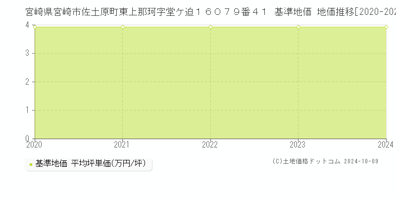宮崎県宮崎市佐土原町東上那珂字堂ケ迫１６０７９番４１ 基準地価 地価推移[2020-2024]