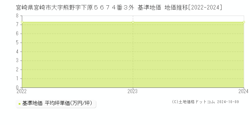 宮崎県宮崎市大字熊野字下原５６７４番３外 基準地価 地価推移[2022-2024]
