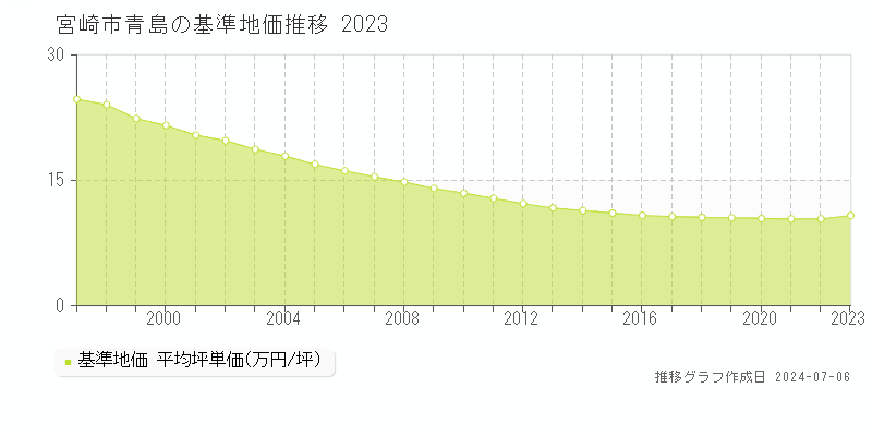 宮崎市青島の基準地価推移グラフ 