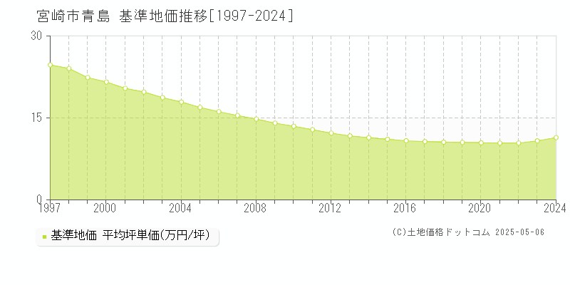 青島(宮崎市)の基準地価推移グラフ(坪単価)[1997-2024年]