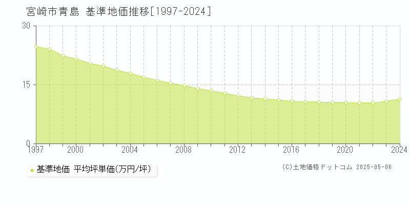 宮崎市青島の基準地価推移グラフ 