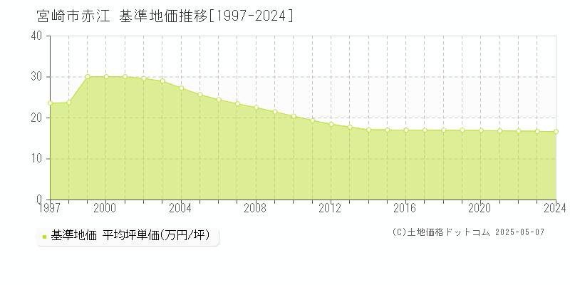 赤江(宮崎市)の基準地価推移グラフ(坪単価)[1997-2024年]