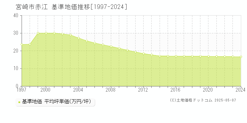 宮崎市赤江の基準地価推移グラフ 