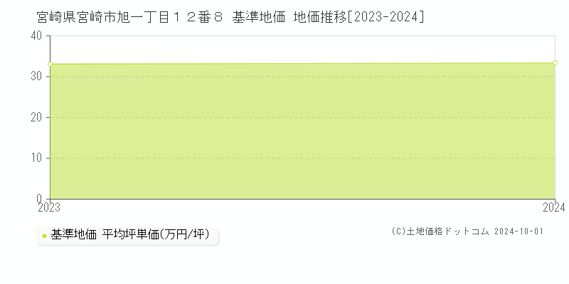 宮崎県宮崎市旭一丁目１２番８ 基準地価 地価推移[2023-2024]