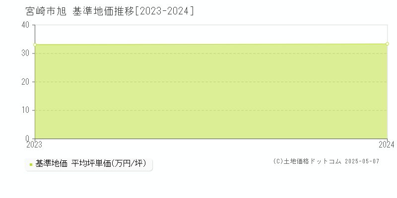 旭(宮崎市)の基準地価推移グラフ(坪単価)[2023-2024年]