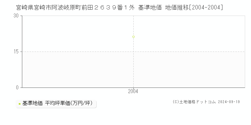 宮崎県宮崎市阿波岐原町前田２６３９番１外 基準地価 地価推移[2004-2004]