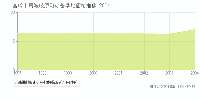 宮崎市阿波岐原町の基準地価推移グラフ 