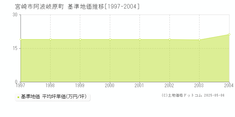 阿波岐原町(宮崎市)の基準地価推移グラフ(坪単価)[1997-2004年]