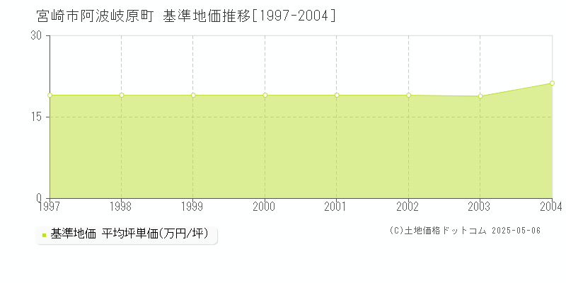 宮崎市阿波岐原町の基準地価推移グラフ 