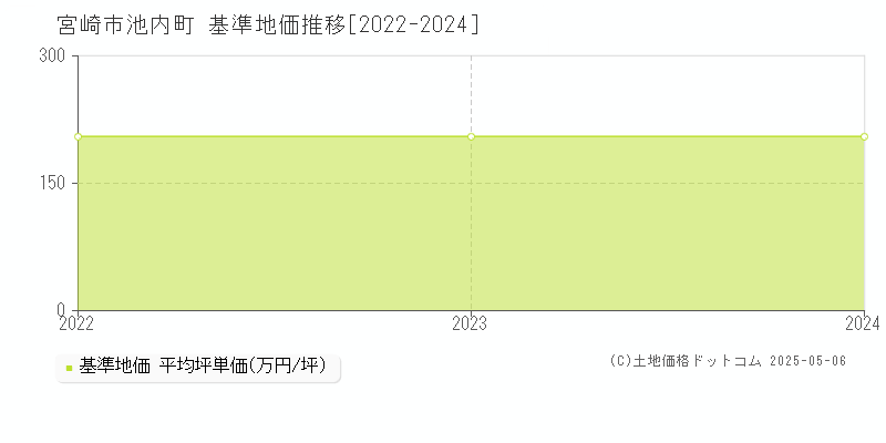 池内町(宮崎市)の基準地価推移グラフ(坪単価)[2022-2024年]
