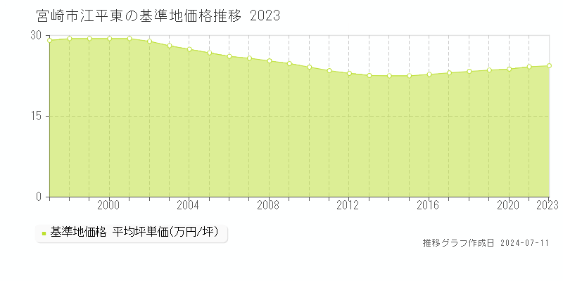 宮崎市江平東の基準地価推移グラフ 