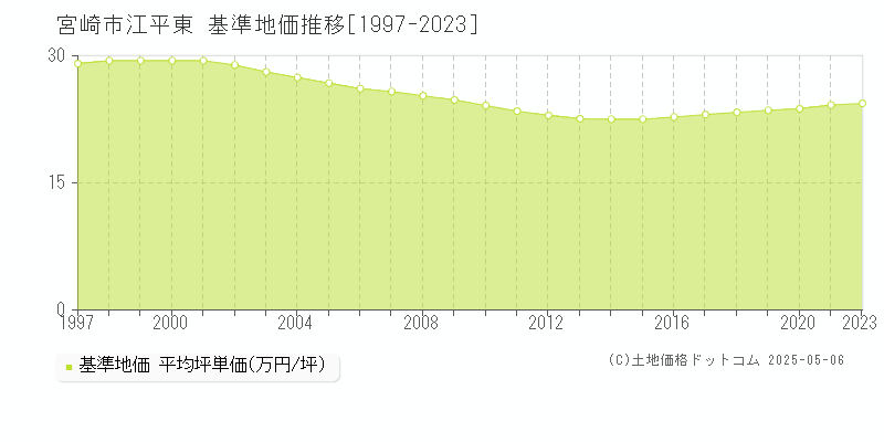 江平東(宮崎市)の基準地価推移グラフ(坪単価)[1997-2023年]