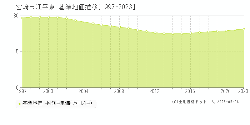 宮崎市江平東の基準地価推移グラフ 