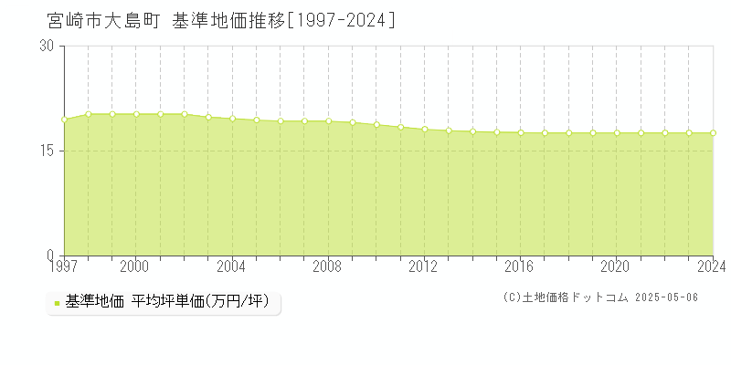 大島町(宮崎市)の基準地価推移グラフ(坪単価)[1997-2024年]