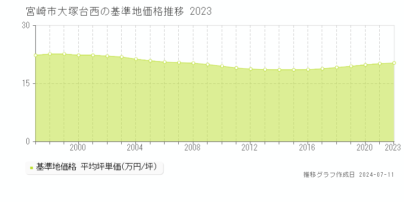 宮崎市大塚台西の基準地価推移グラフ 