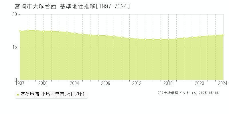 大塚台西(宮崎市)の基準地価推移グラフ(坪単価)[1997-2024年]