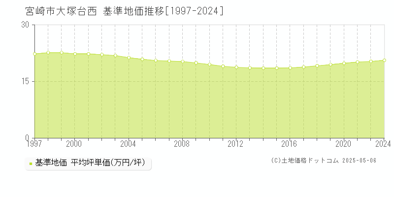 宮崎市大塚台西の基準地価推移グラフ 