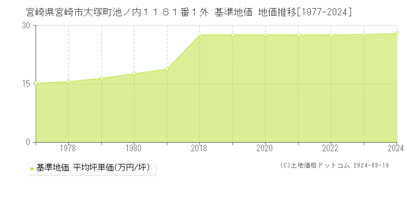 宮崎県宮崎市大塚町池ノ内１１８１番１外 基準地価 地価推移[1977-2024]
