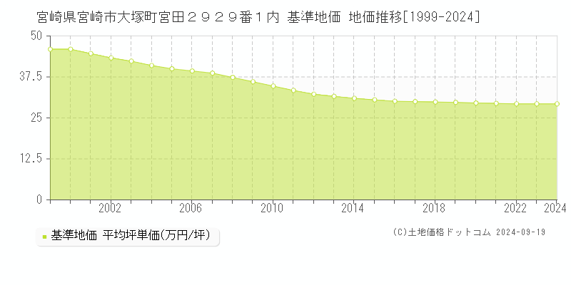 宮崎県宮崎市大塚町宮田２９２９番１内 基準地価 地価推移[1999-2024]