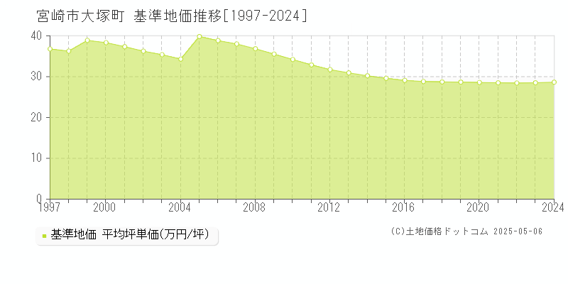 大塚町(宮崎市)の基準地価推移グラフ(坪単価)[1997-2024年]