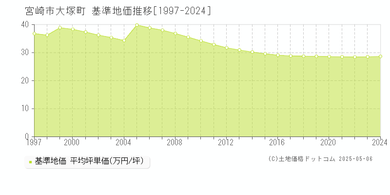 宮崎市大塚町の基準地価推移グラフ 