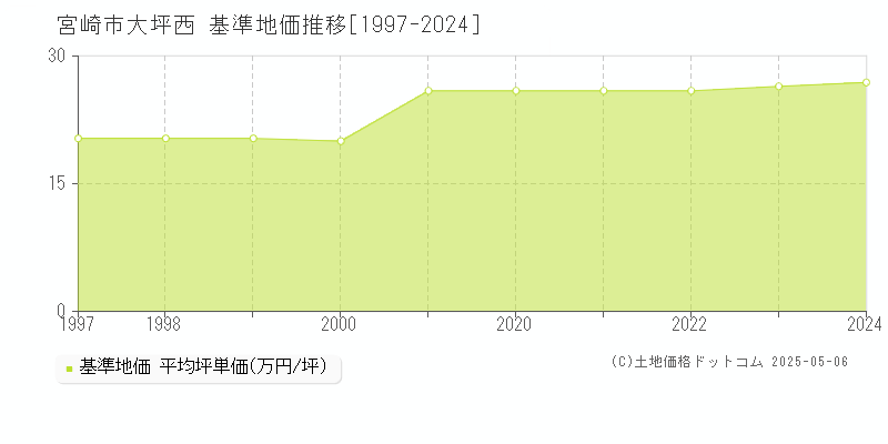 大坪西(宮崎市)の基準地価推移グラフ(坪単価)[1997-2024年]
