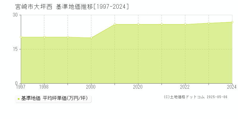 宮崎市大坪西の基準地価推移グラフ 