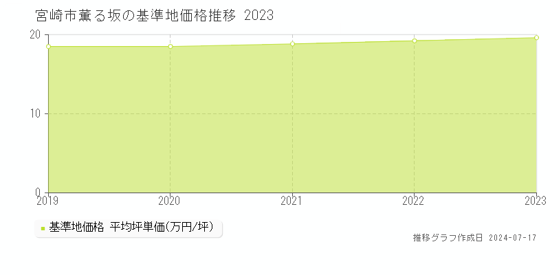 宮崎市薫る坂の基準地価推移グラフ 