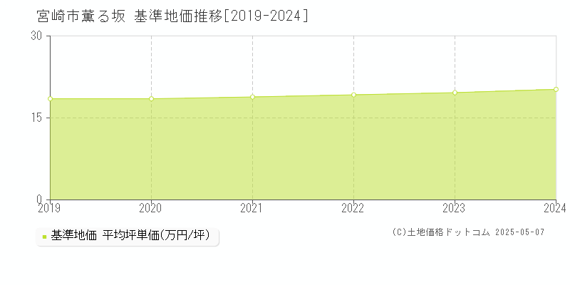 薫る坂(宮崎市)の基準地価推移グラフ(坪単価)[2019-2024年]