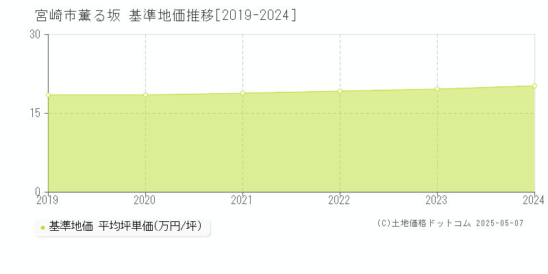 宮崎市薫る坂の基準地価推移グラフ 