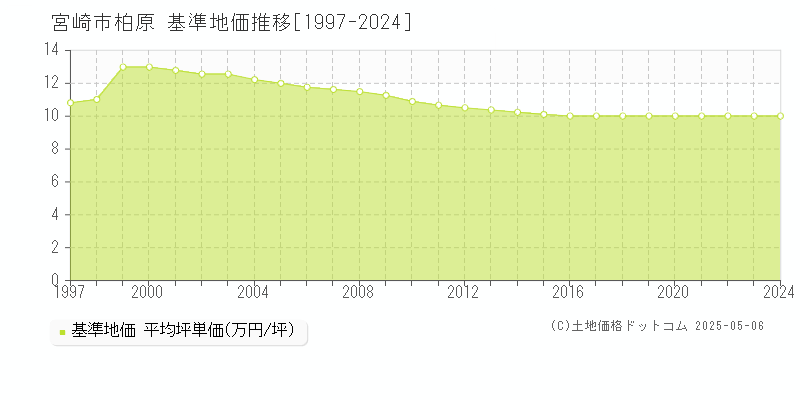柏原(宮崎市)の基準地価推移グラフ(坪単価)[1997-2024年]