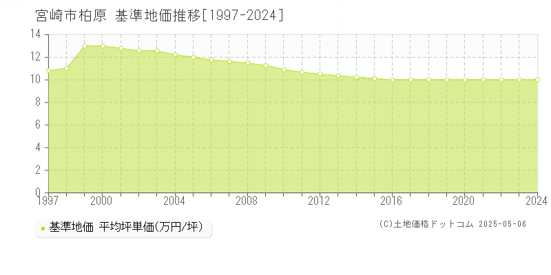 宮崎市柏原の基準地価推移グラフ 