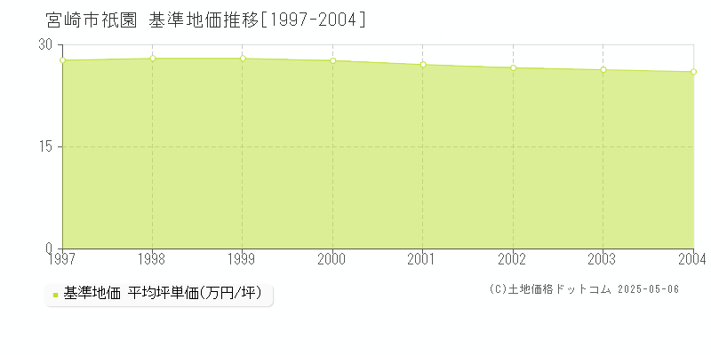 祇園(宮崎市)の基準地価推移グラフ(坪単価)[1997-2004年]