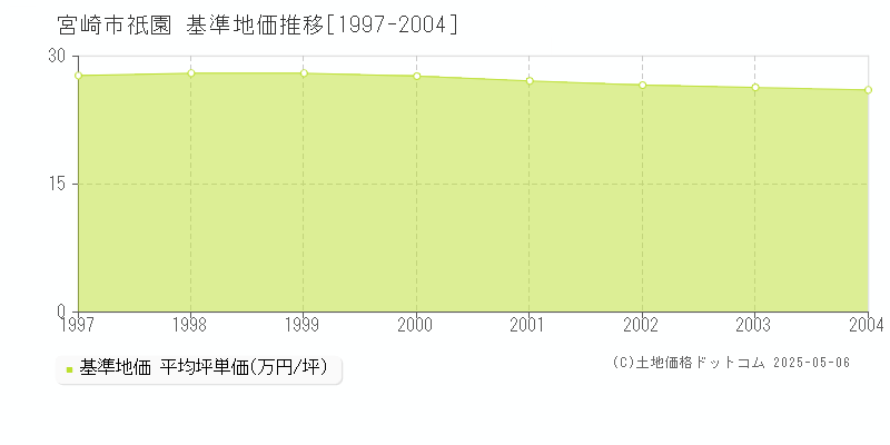 宮崎市祇園の基準地価推移グラフ 