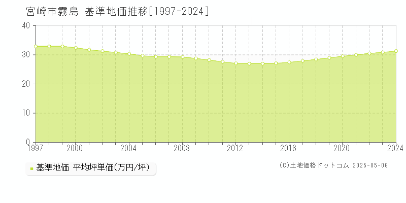 霧島(宮崎市)の基準地価推移グラフ(坪単価)[1997-2024年]