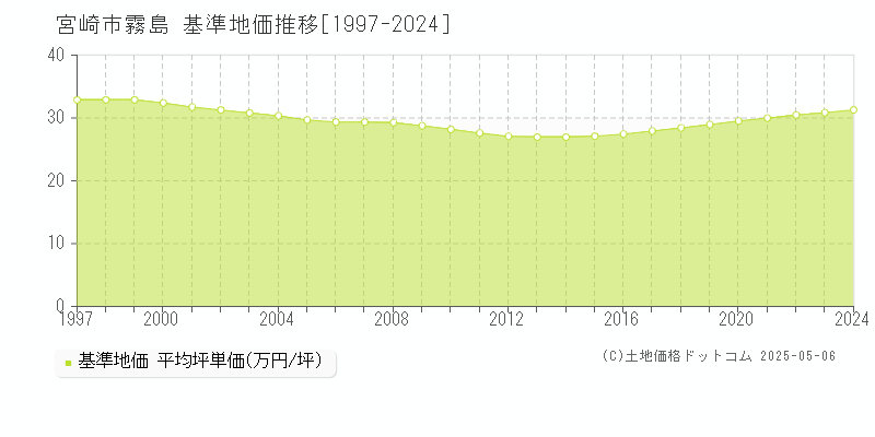 宮崎市霧島の基準地価推移グラフ 