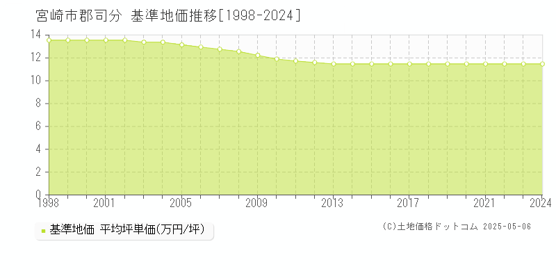 郡司分(宮崎市)の基準地価推移グラフ(坪単価)[1998-2024年]